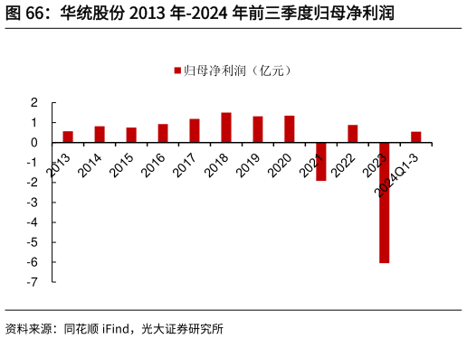想关注一下华统股份 2013 年-2024 年前三季度归母净利润