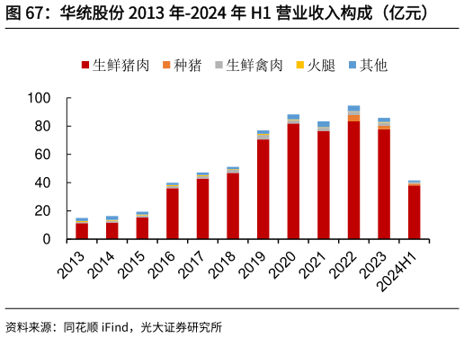 想问下各位网友华统股份 2013 年-2024 年 H1 营业收入构成（亿元）