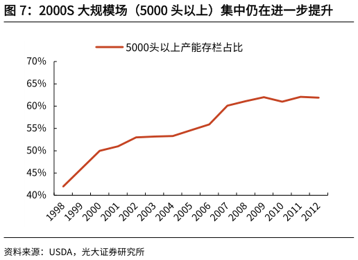 你知道2000S 大规模场（5000 头以上）集中仍在进一步提升