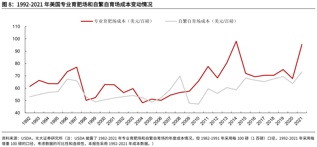 各位网友请教一下1992-2021 年美国专业育肥场和自繁自育场成本变动情况