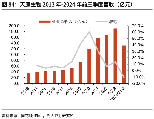 请问一下天康生物 2013 年-2024 年前三季度营收（亿元）