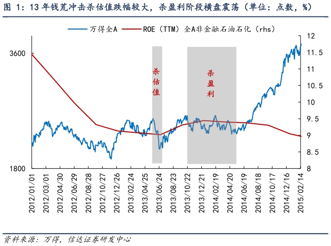如何了解13 年钱荒冲击杀估值跌幅较大，杀盈利阶段横盘震荡（单位：点数，%）