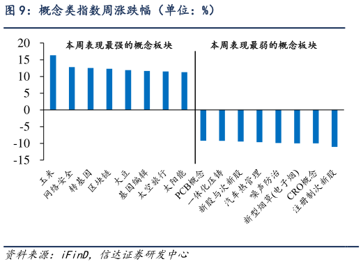 谁知道概念类指数周涨跌幅（单位：%）