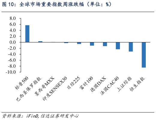 你知道全球市场重要指数周涨跌幅（单位：%）