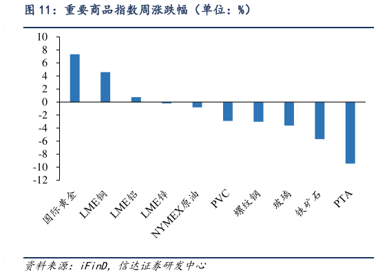 如何才能重要商品指数周涨跌幅（单位：%）