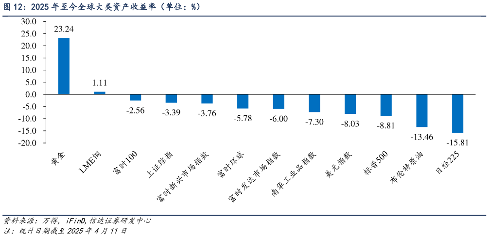 谁能回答2025 年至今全球大类资产收益率（单位：%）