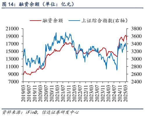 谁能回答融资余额（单位：亿元）