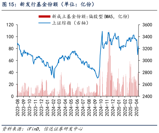 一起讨论下新发行基金份额（单位：亿份）