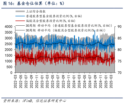 请问一下基金仓位估算（单位：%）