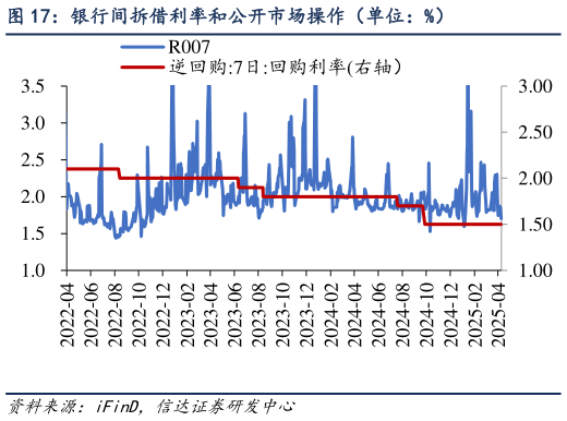 我想了解一下银行间拆借利率和公开市场操作（单位：%）