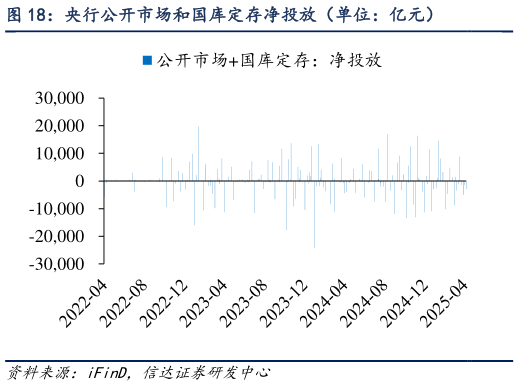 谁能回答央行公开市场和国库定存净投放（单位：亿元）