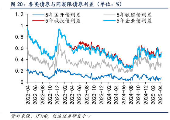 如何看待各类债券与同期限债券利差（单位：%）