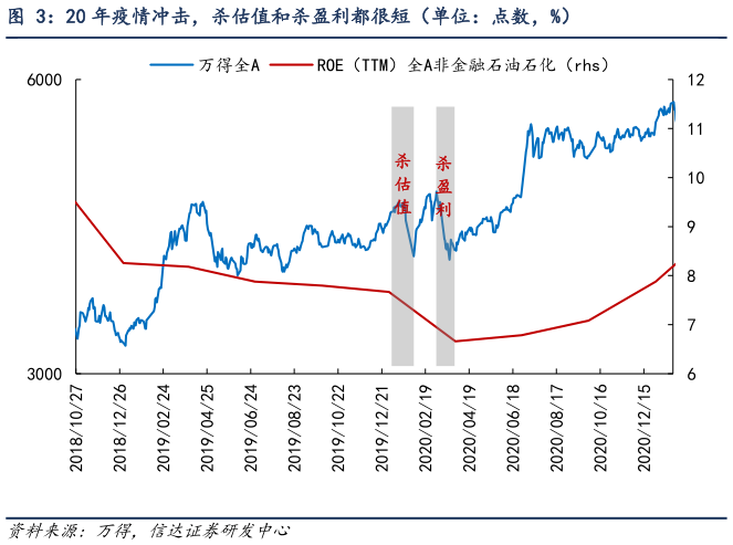 你知道20 年疫情冲击，杀估值和杀盈利都很短（单位：点数，%）
