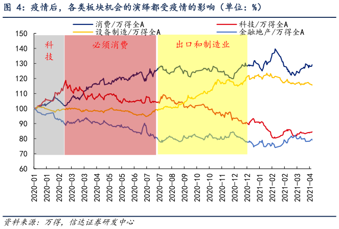 一起讨论下疫情后，各类板块机会的演绎都受疫情的影响（单位：%）