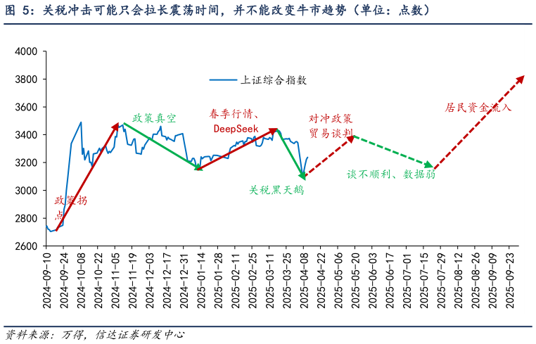 一起讨论下关税冲击可能只会拉长震荡时间，并不能改变牛市趋势（单位：点数）