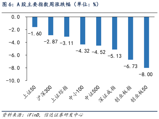 请问一下A 股主要指数周涨跌幅（单位：%）