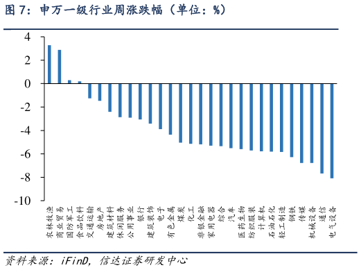 想关注一下申万一级行业周涨跌幅（单位：%）