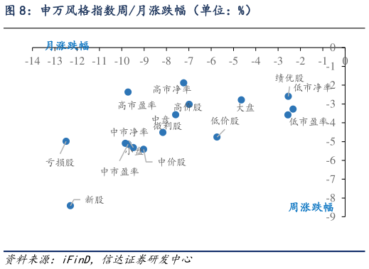 咨询大家申万风格指数周月涨跌幅（单位：%）