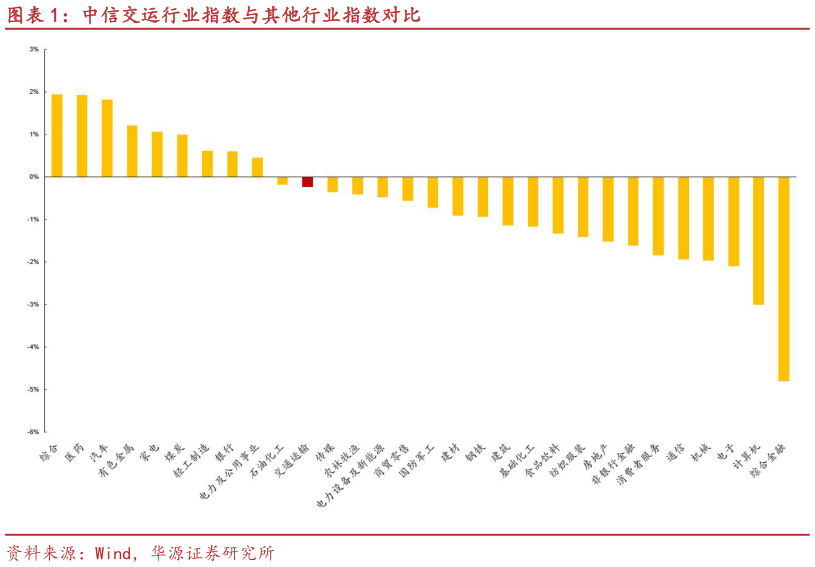 你知道中信交运行业指数与其他行业指数对比