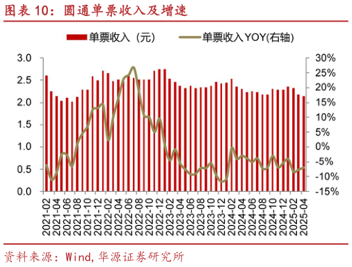 如何看待圆通单票收入及增速