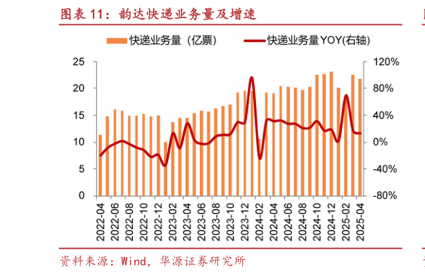 想问下各位网友韵达快递业务量及增速