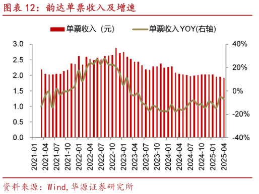 如何才能韵达单票收入及增速