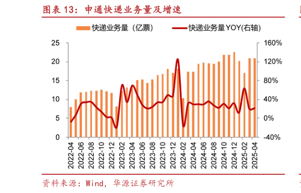 想问下各位网友申通快递业务量及增速