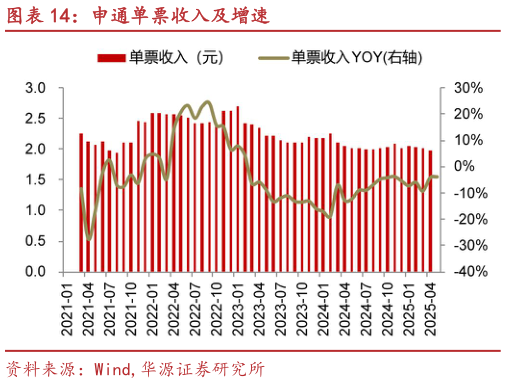 谁知道申通单票收入及增速