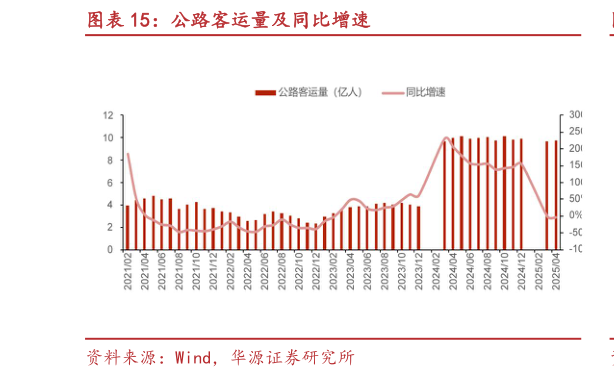 如何了解公路客运量及同比增速