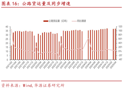 如何解释公路货运量及同步增速