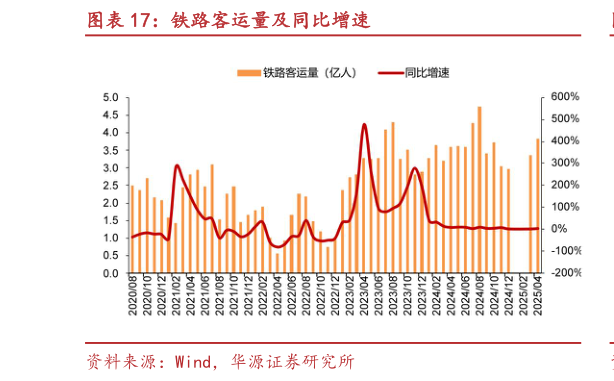 我想了解一下铁路客运量及同比增速