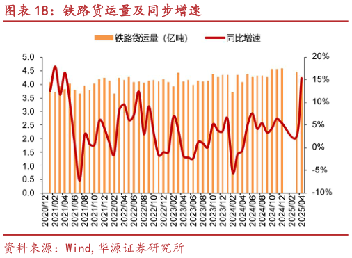 如何了解铁路货运量及同步增速