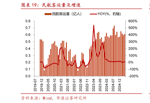 谁能回答民航客运量及增速
