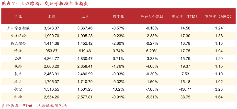 我想了解一下上证综指、交运子板块行业指数