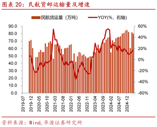 想关注一下民航货邮运输量及增速