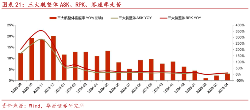 如何了解三大航整体 ASK、RPK、客座率走势
