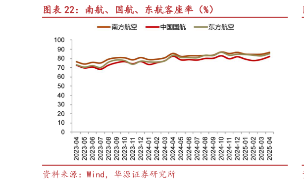 如何看待南航、国航、东航客座率（%）