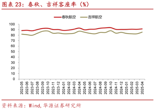 谁能回答春秋、吉祥客座率（%）
