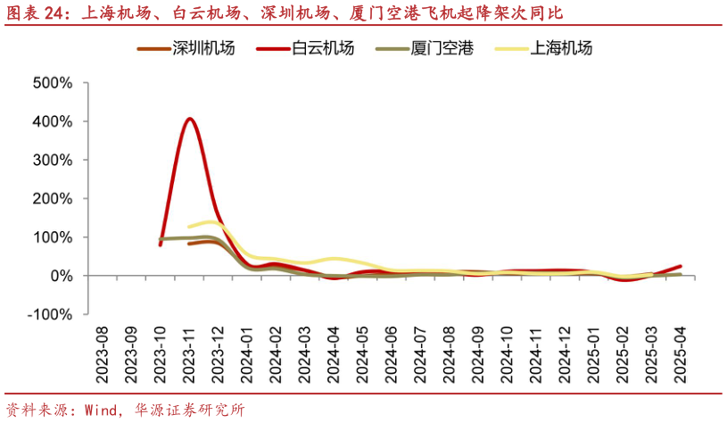 如何了解上海机场、白云机场、深圳机场、厦门空港飞机起降架次同比