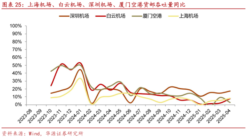 如何才能上海机场、白云机场、深圳机场、厦门空港货邮吞吐量同比
