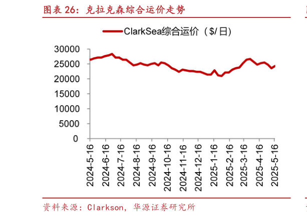 请问一下克拉克森综合运价走势