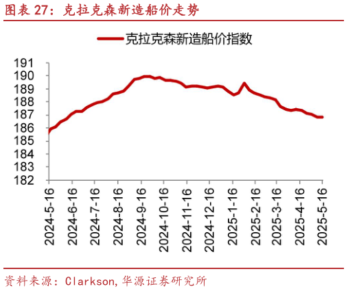 如何才能克拉克森新造船价走势