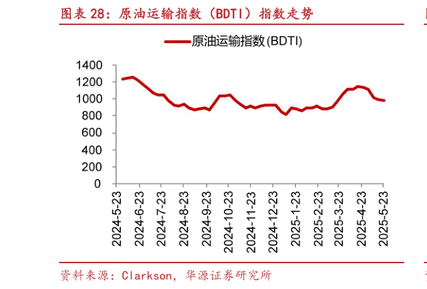 谁能回答原油运输指数（BDTI）指数走势