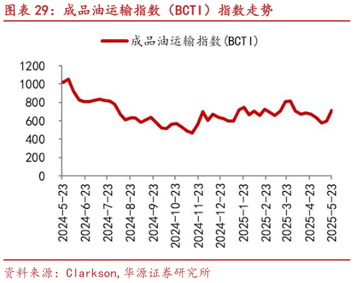 如何才能成品油运输指数（BCTI）指数走势