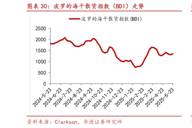 如何了解波罗的海干散货指数（BDI）走势