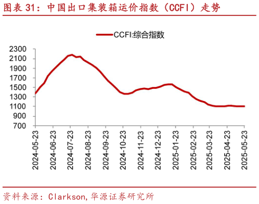 一起讨论下中国出口集装箱运价指数（CCFI）走势