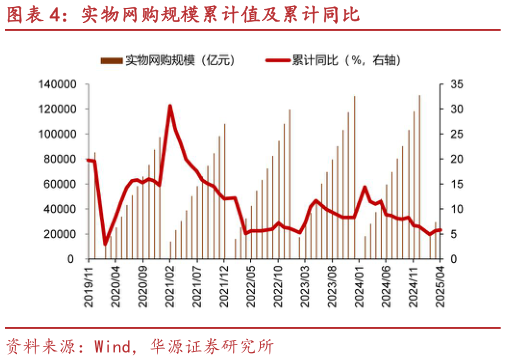 咨询大家实物网购规模累计值及累计同比