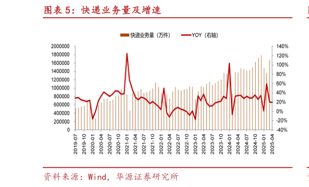 谁知道快递业务量及增速