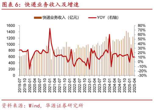 咨询大家快递业务收入及增速