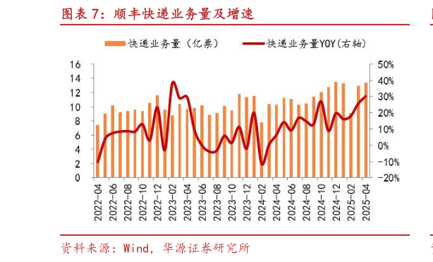 谁能回答顺丰快递业务量及增速